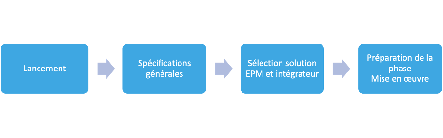 Schéma de cadrage d'un projet EPM